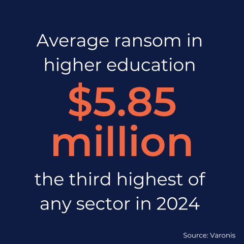 Average ransom in higher education $5.85 million. The third highest of any sector in 2024.